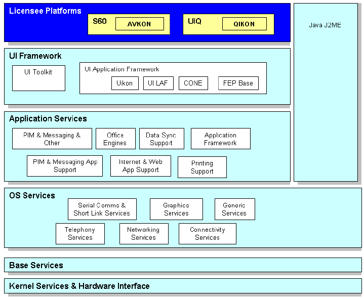 Symbian OS and the UIQ and S60 platforms