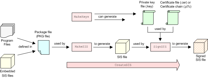 Creation of a signed sis file from execu...