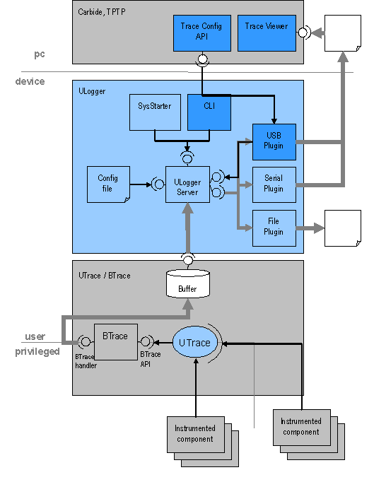 Unified Trace solution architecture