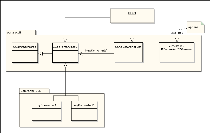 Converter architecture