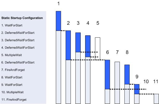 In the diagram above each vertical bar r...