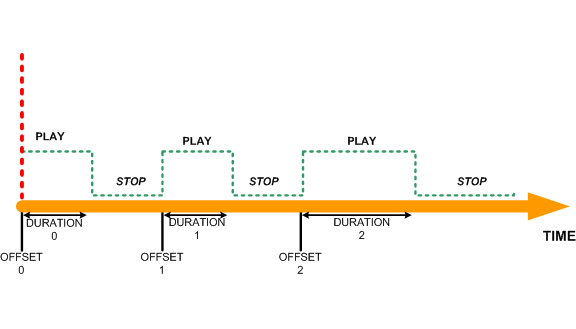 ALARM PLAY INTERVALS