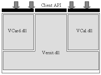 Abstraction of Versit deliverables