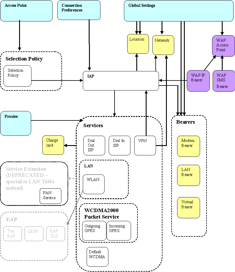 Comms Database Table Relationships