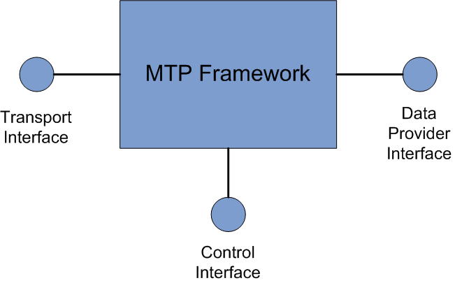 MTP Framework Interfaces