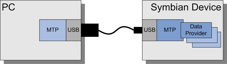 Basic MTP over USB