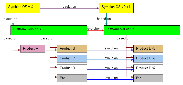 Platform evolution