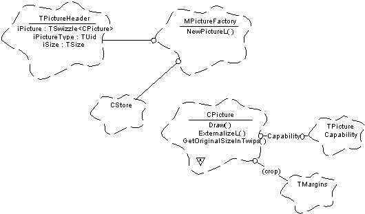 The relationships between the picture cl...