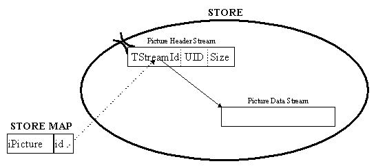 Relationship between picture headers and...