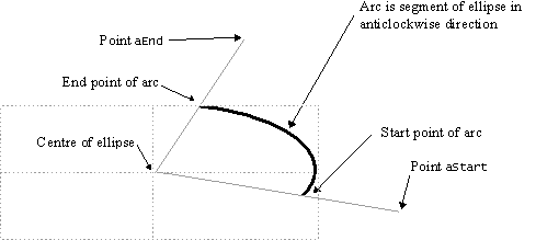 Arc construction