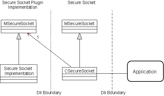 A secure socket DLL is created, and appl...