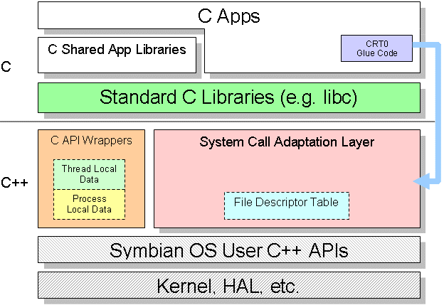 The subsystem components