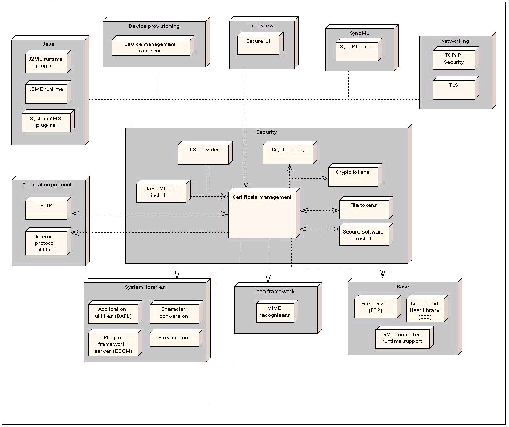 Dependency diagram for the certman compo...