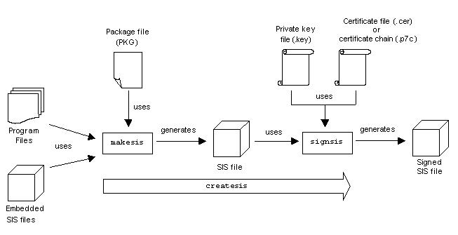 SIS file tool chain