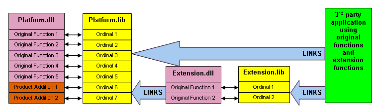 Application using functionality from ext...