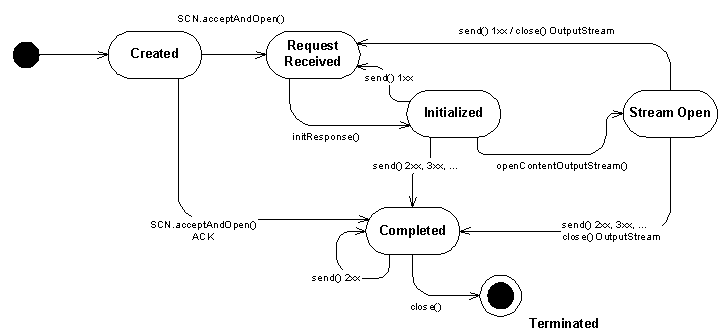 Server State Diagram