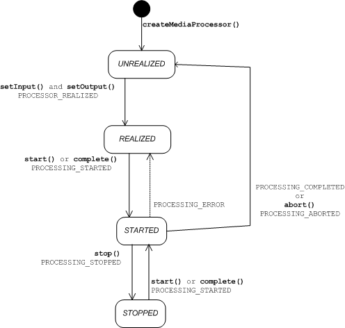 MediaProcessor states.