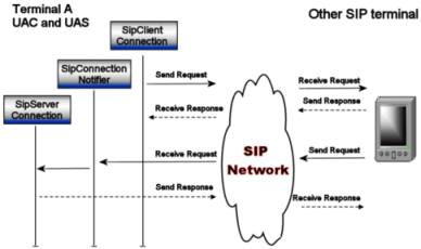 Interfaces terminals A and B are using to implement SIP User Agent Client (UAC) and User Agent Server (UAS) functionality respectively.