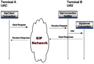 Interfaces terminals A and B are using to implement SIP User Agent Client (UAC) and User Agent Server (UAS) functionality respectively.