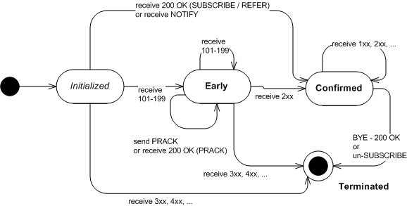 Dialog State Diagram Client