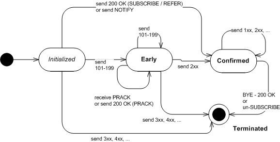 Dialog State Diagram Server