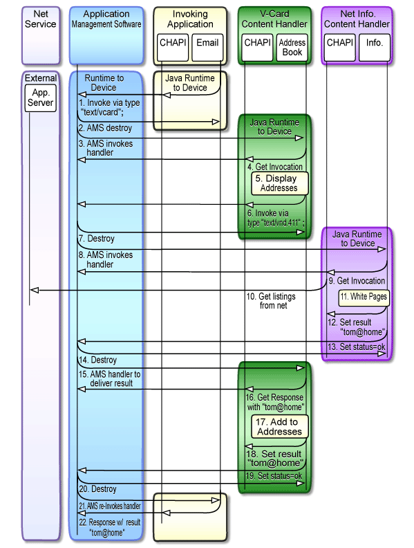 Use Case 8: Invocation Across Multiple Applications