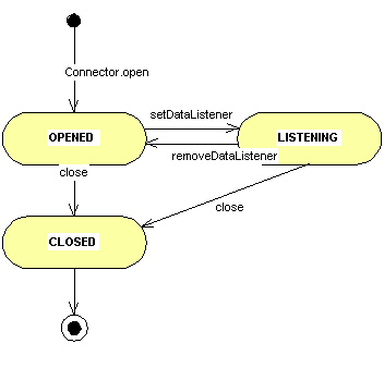 The state machine of the
 SensorConnection