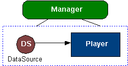 DataSource, Player and Manager