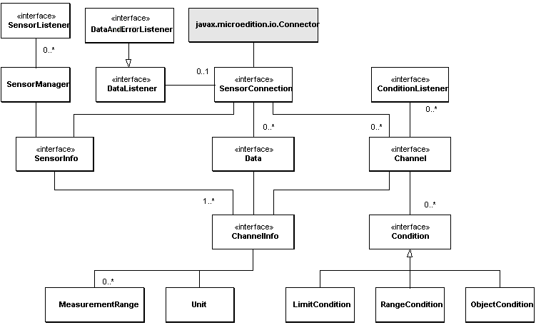 The class diagram of the sensor package