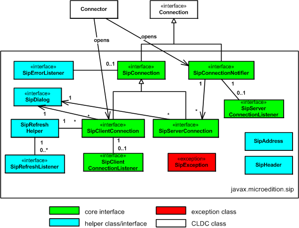 Simplified class diagram of the API